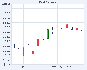 FusionCharts Free Documentation